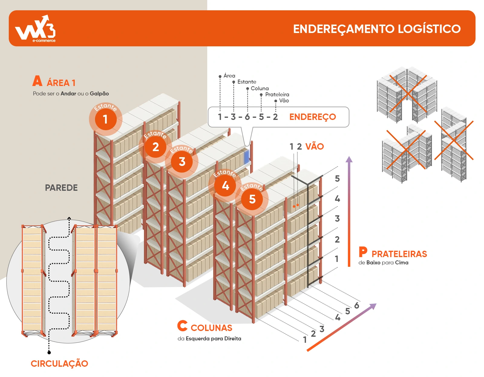 Ilustração de um estoque com estantes numeradas mostrando área, estante, coluna, prateleira e vão, e o endereço 1-3-6-5-2